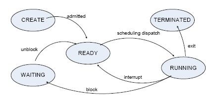 Figure 10 - Process State Overview